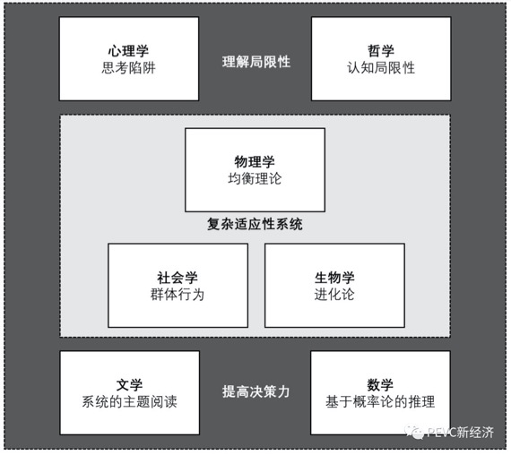 查理·芒格的思维格栅：七大学科构建思维模型（上）