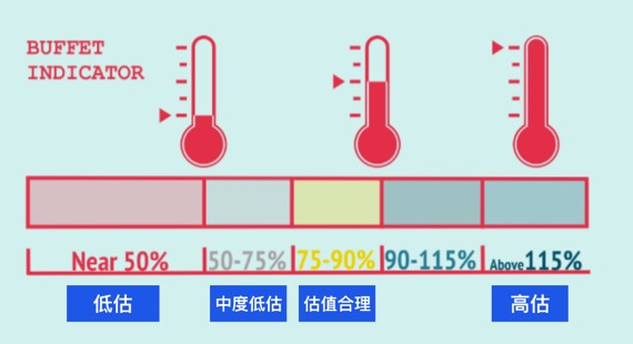 巴菲特最喜歡的宏觀指標