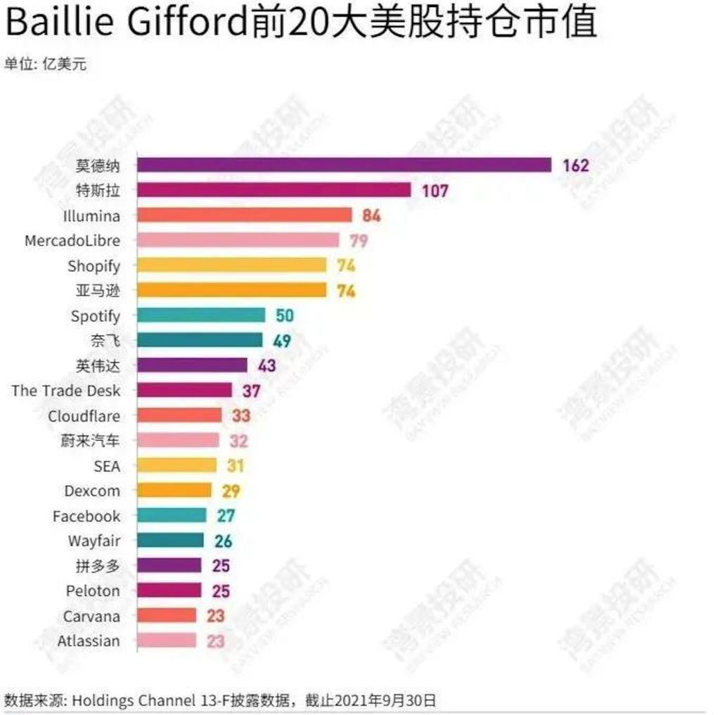 Baillie Gifford如何选成长股？