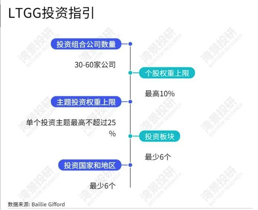 Baillie Gifford如何选成长股？