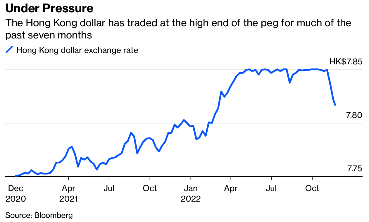 彭博：盯住港元的压力持续增加