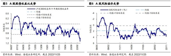 2022中国股市的周期性规律，目前处于那个阶段？