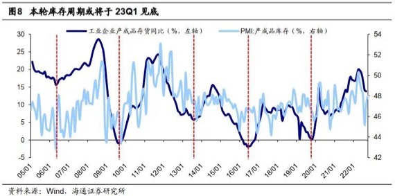 2022中国股市的周期性规律，目前处于那个阶段？