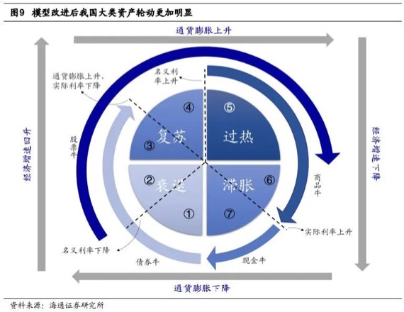 2022中国股市的周期性规律，目前处于那个阶段？