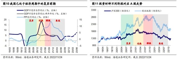 2022中国股市的周期性规律，目前处于那个阶段？