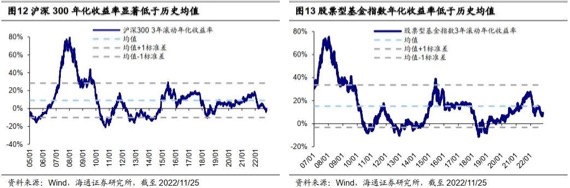 2022中国股市的周期性规律，目前处于那个阶段？