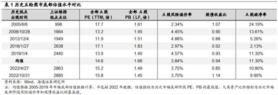 2022中国股市的周期性规律，目前处于那个阶段？