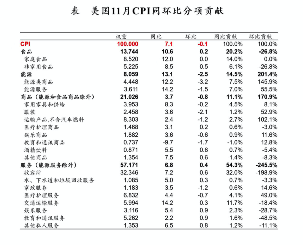 11月份CPI给出的一些信息