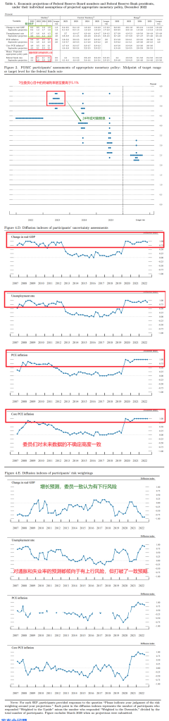 2022年12月美联储FOMC议息纪要：锚定通胀路径