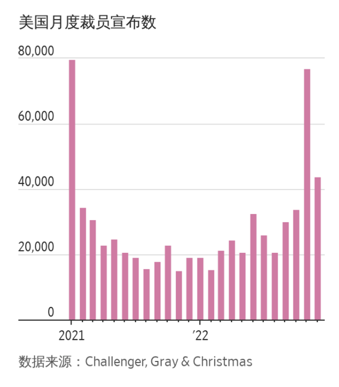 华尔街日报：美国企业裁员潮蔓延到科技巨头之外