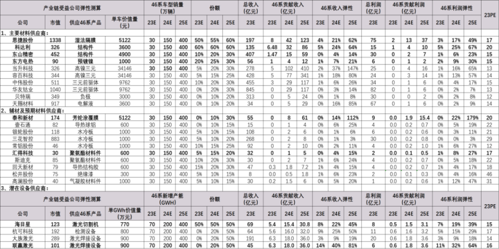 特斯拉4680逻辑是什么？｜解读会议纪要