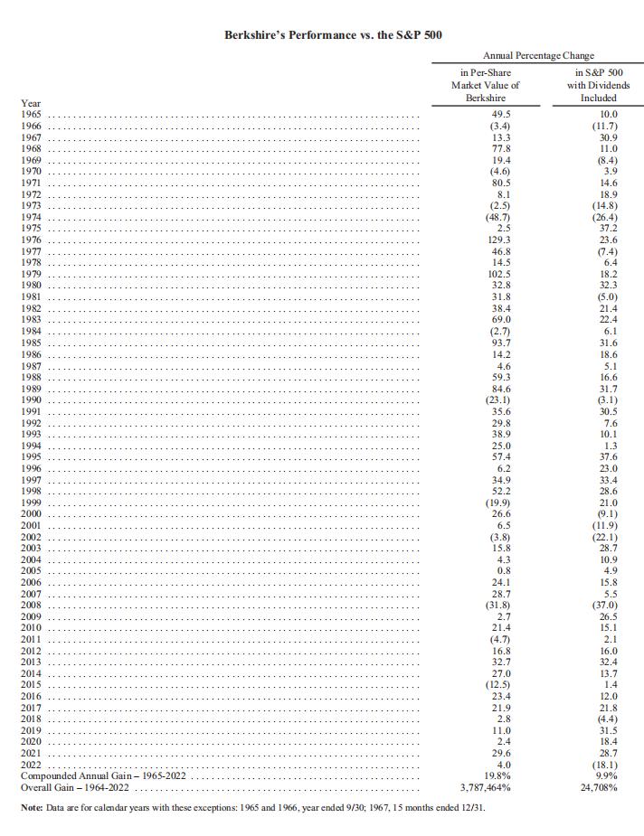 2023年巴菲特股东信全文