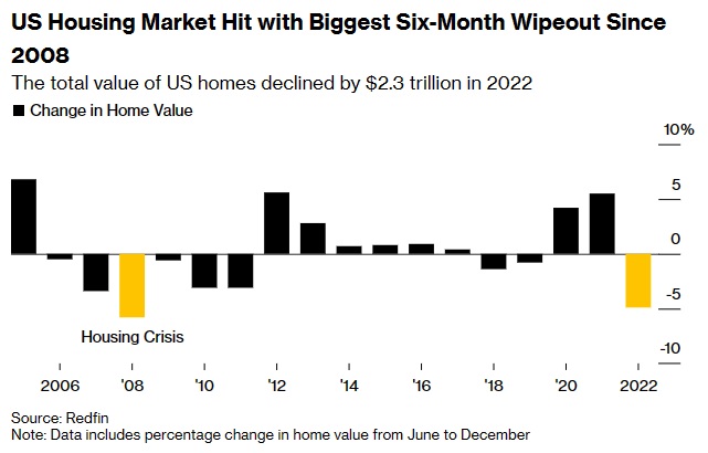 美国房地产市值半年缩水2.3万亿美元，创08年金融危机来最大跌幅！