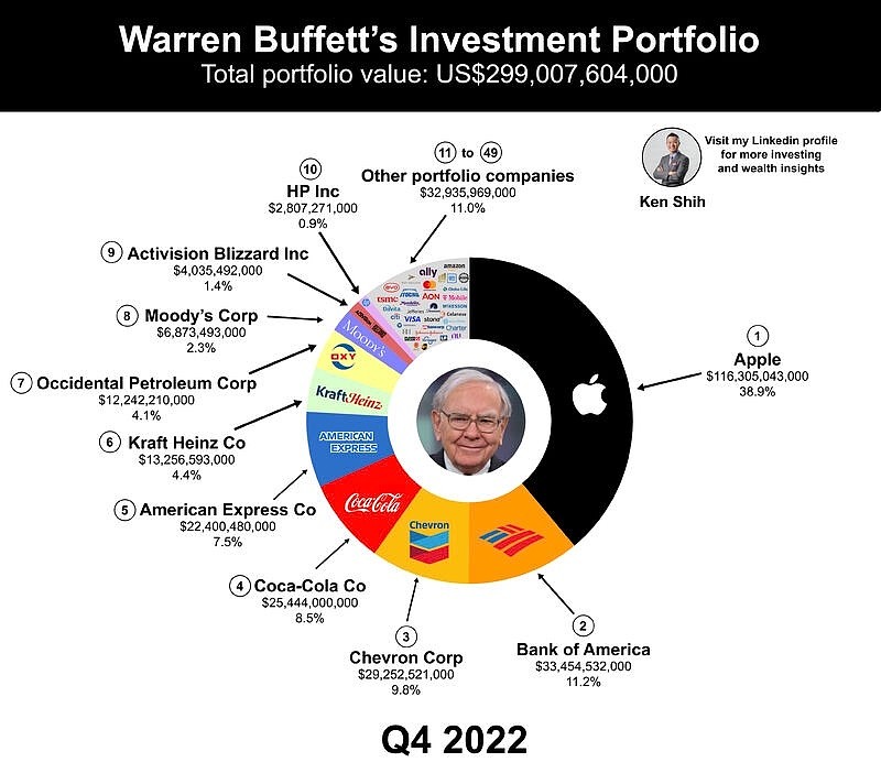 巴菲特最新调仓逻辑，2022跑赢市场23%