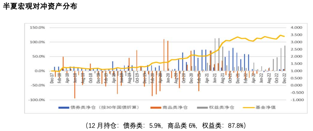 半夏宏观（2月）：净值新高，但股票仓位已降低一半