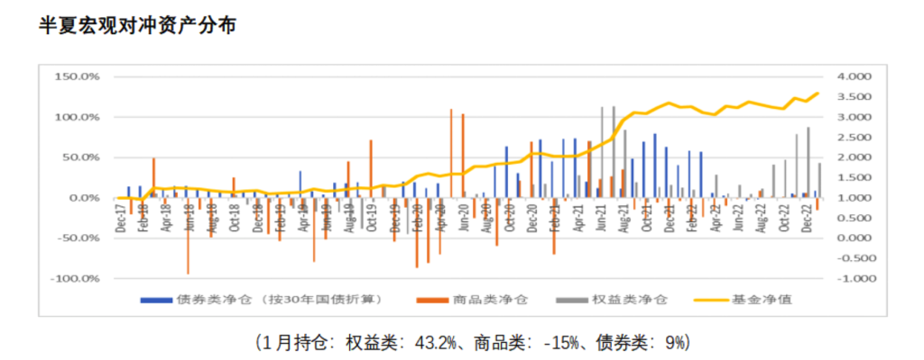 半夏宏观（2月）：净值新高，但股票仓位已降低一半