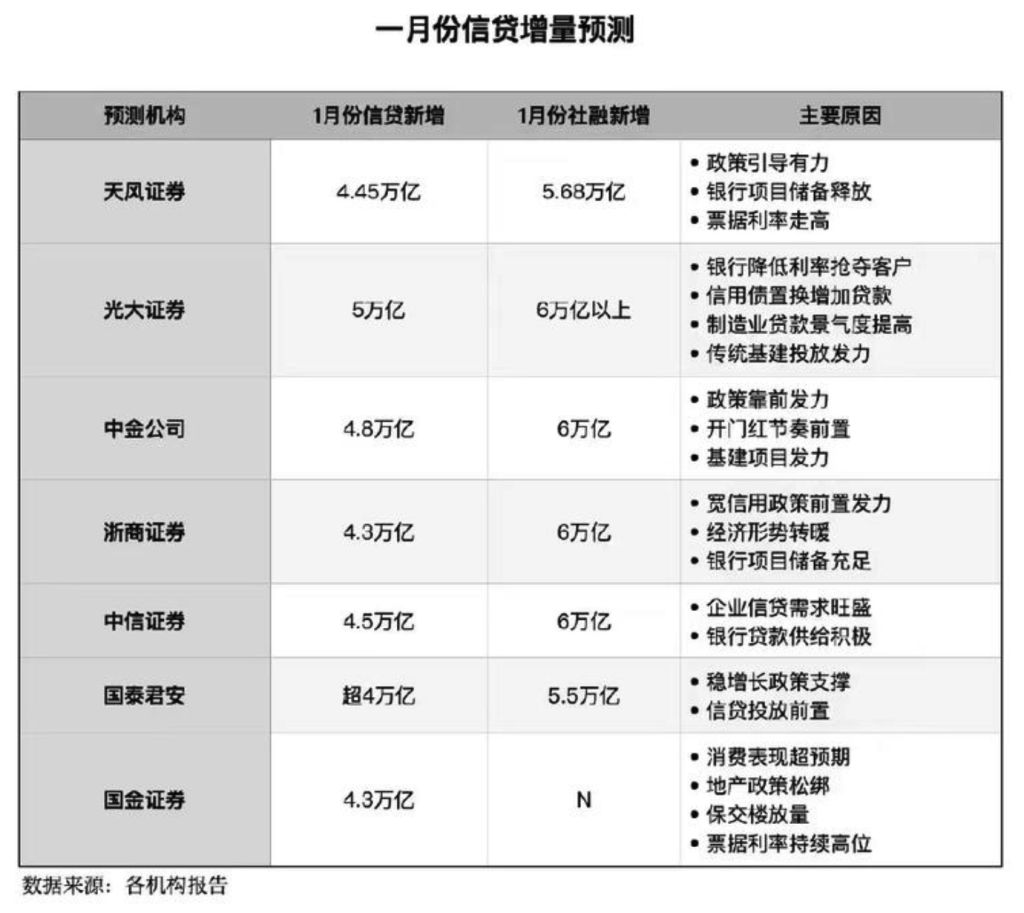 关于1月信贷的几点思考