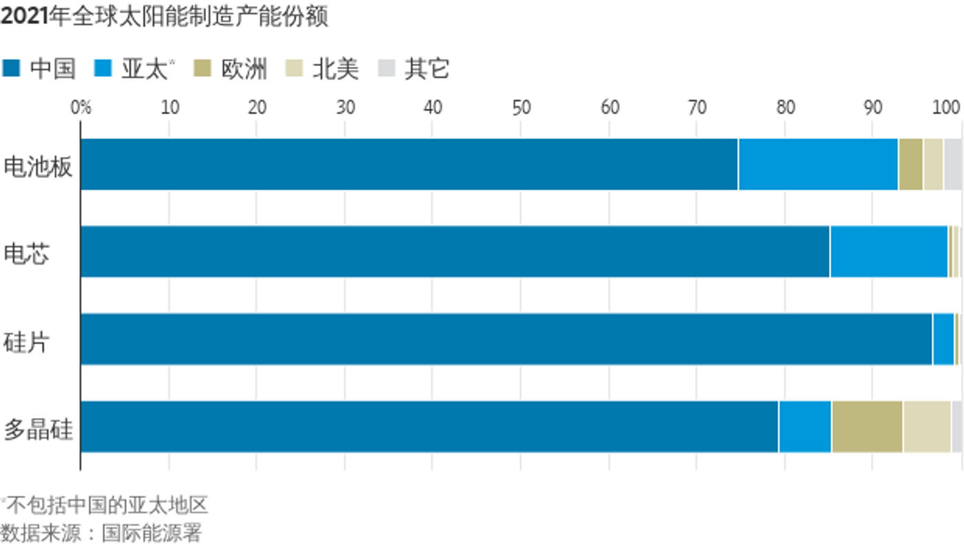 华尔街日报：中国技术出口新规恐干扰美国太阳能发展雄心