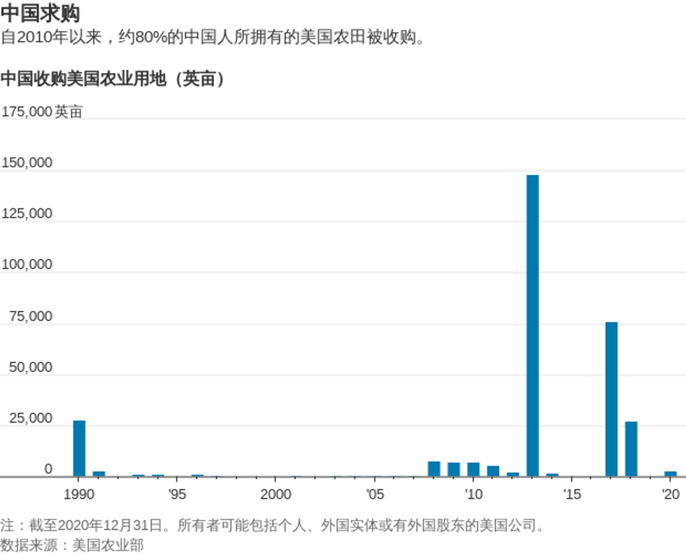 华尔街日报：涉国家安全，农地交易成为美中关系引爆点？