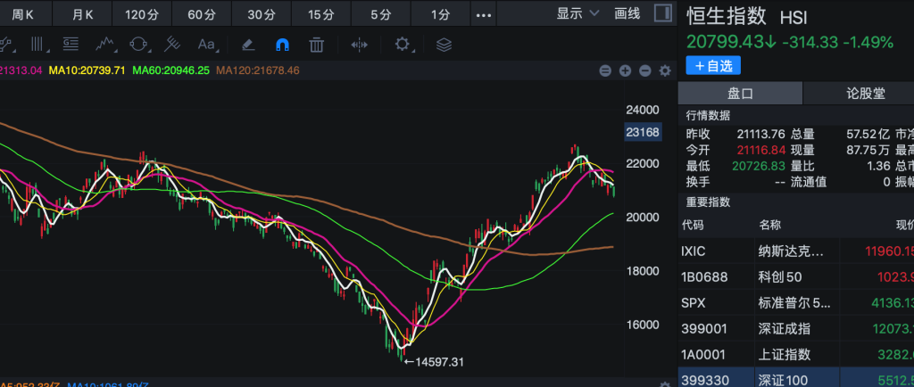 港币又拉响保卫战