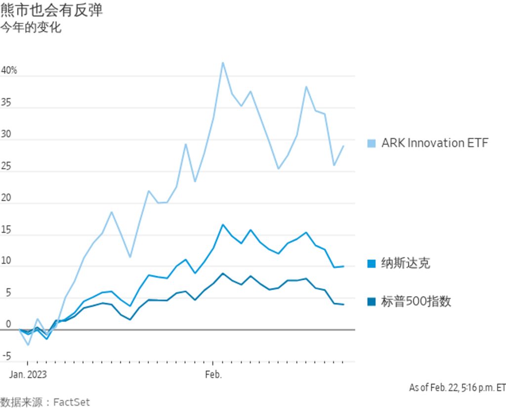 华尔街日报：美股熊市可能尚未结束