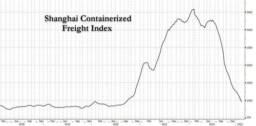 ZeroHedge:上海集装箱指数跌至三位数