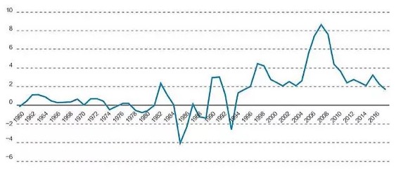 李录：中国未来20年的经济大趋势