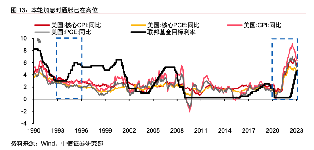 本轮加息周期(2022~202?)与1994年，有何不同？