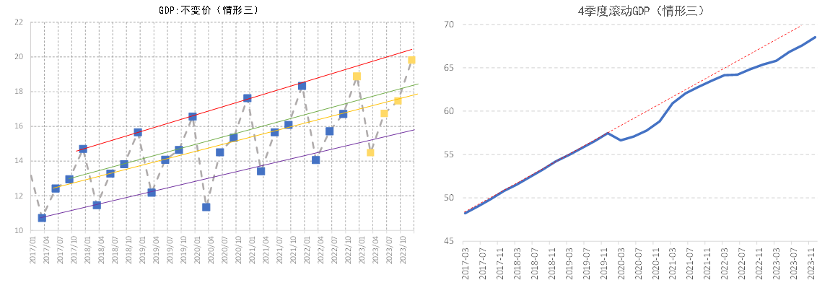 2023年两会GDP目标5%，意味着什么？