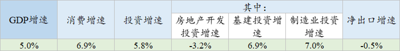 2023年两会GDP目标5%，意味着什么？