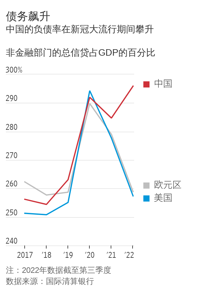 华尔街日报：中国城市在数万亿美元债务下挣扎