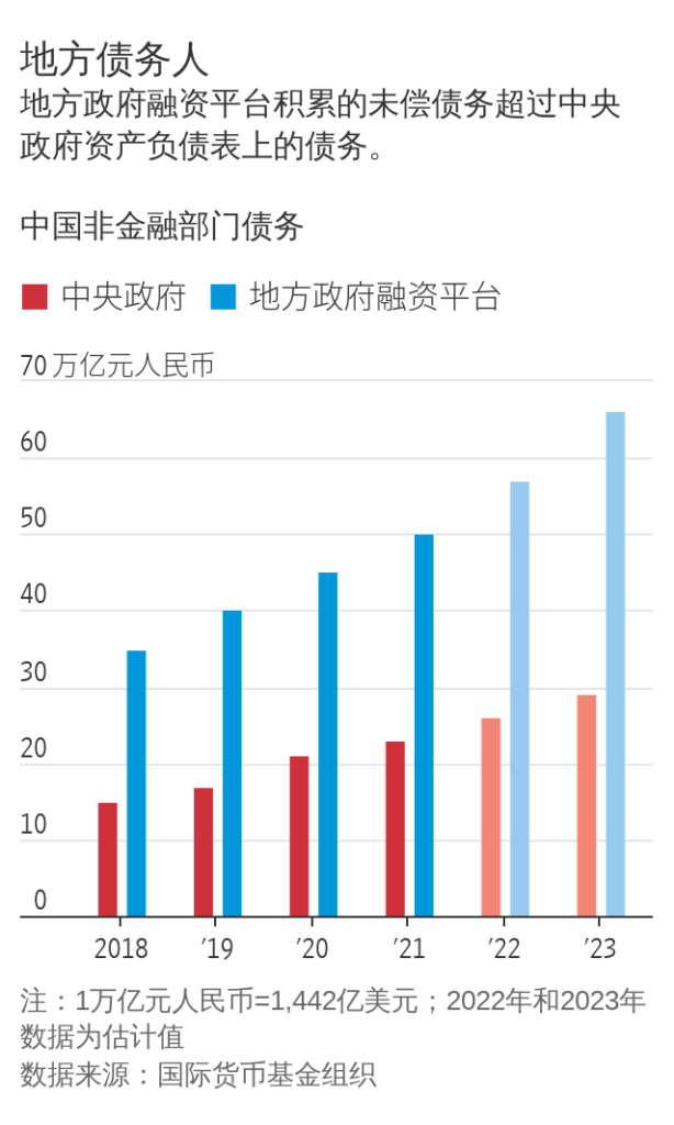 华尔街日报：中国城市在数万亿美元债务下挣扎