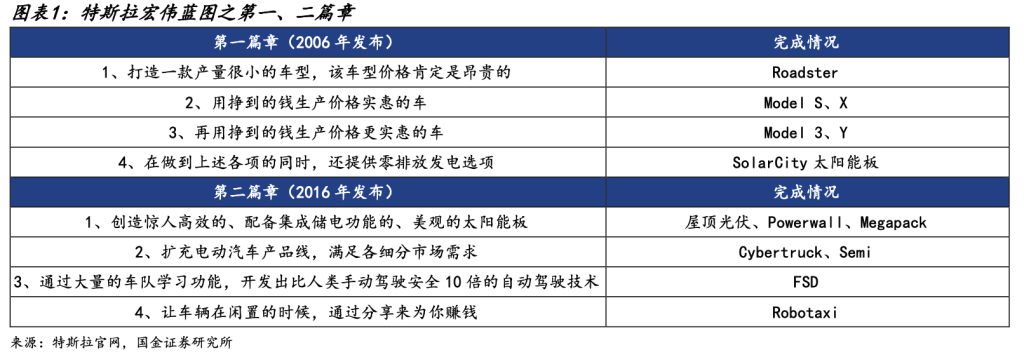 研报｜特斯拉：重新定义新能源，宏图篇章（三）