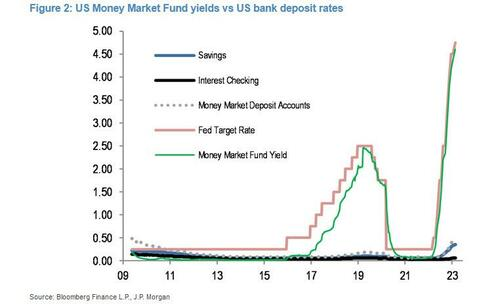 ZeroHedge（零对冲）：摩根大通得出结论，美联储新的 BTFP 工具是隐形 QE，注入高达 2 万亿美元的流动性