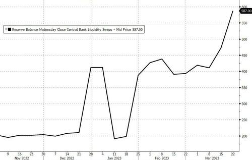 ZeroHedge(零对冲)：美联储再飙升 1000 亿美元