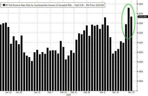 ZeroHedge(零对冲)：美联储再飙升 1000 亿美元