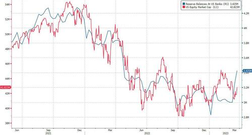 ZeroHedge(零对冲)：美联储再飙升 1000 亿美元