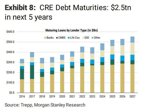 ZeroHedge(零对冲)：商业地产状况：高盛预计办公室拖欠率将大幅上升