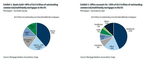 ZeroHedge(零对冲)：商业地产状况：高盛预计办公室拖欠率将大幅上升