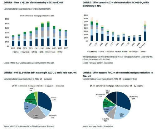 ZeroHedge(零对冲)：商业地产状况：高盛预计办公室拖欠率将大幅上升