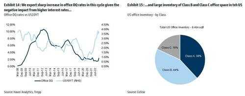 ZeroHedge(零对冲)：商业地产状况：高盛预计办公室拖欠率将大幅上升