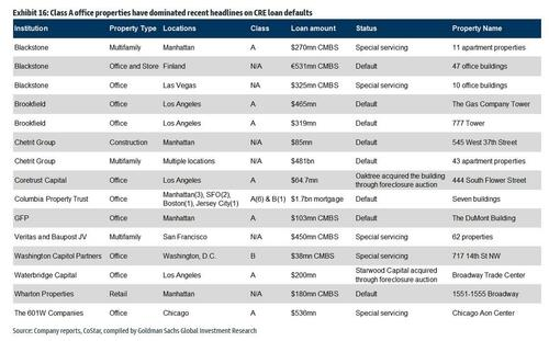 ZeroHedge(零对冲)：商业地产状况：高盛预计办公室拖欠率将大幅上升