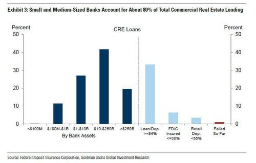 ZeroHedge(零对冲)：这些是最依赖银行贷款的行业