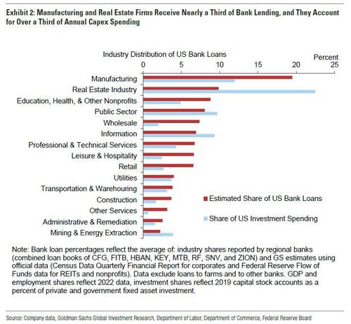 ZeroHedge(零对冲)：这些是最依赖银行贷款的行业