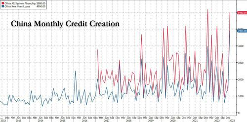 Zerohedge（金融博客零对冲）：中国信贷怪兽卷土重来，A股强劲反弹？