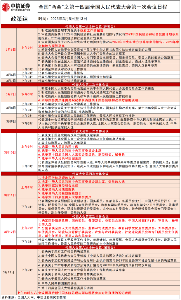 纪要｜两会四看点（附议程图）