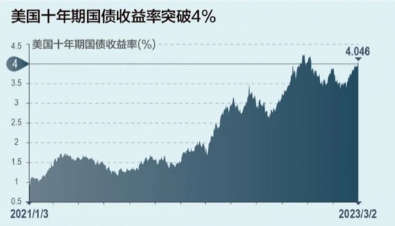 美联储放鹰，市场演绎为：加息和美债上行冲击模型