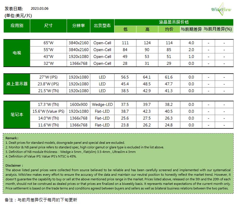 光学面板｜价格修复确认(23年3月上旬)