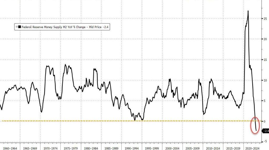 ZeroHedge：美国M2的自由落体