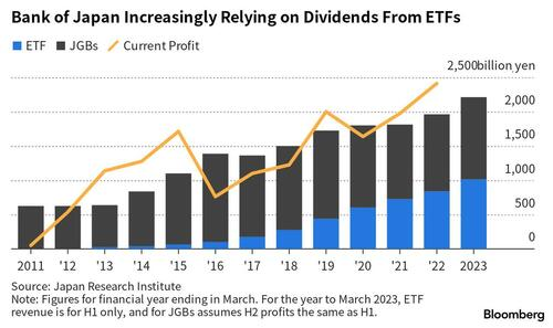 彭博社：日本央行仰赖ETF？